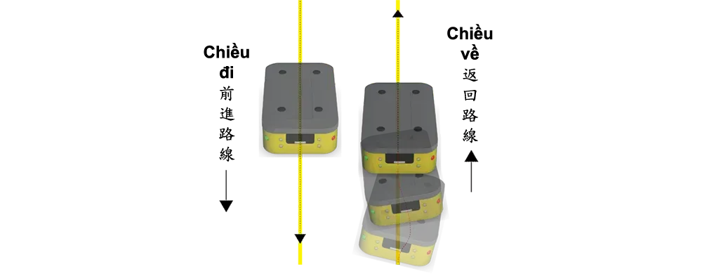 During rotation, the offset of standard caster is large, thus the AMR/AGV is easy to off track.